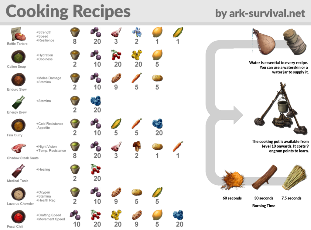 11 Ark Recipes Ideas Ark Recipes Ark Survival Evolved Tips Ark Survival Evolved Bases