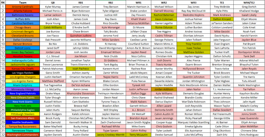 2025 Fantasy Football Cheat Sheet NFL Depth Charts Projections Rankings And More Update 8 25 