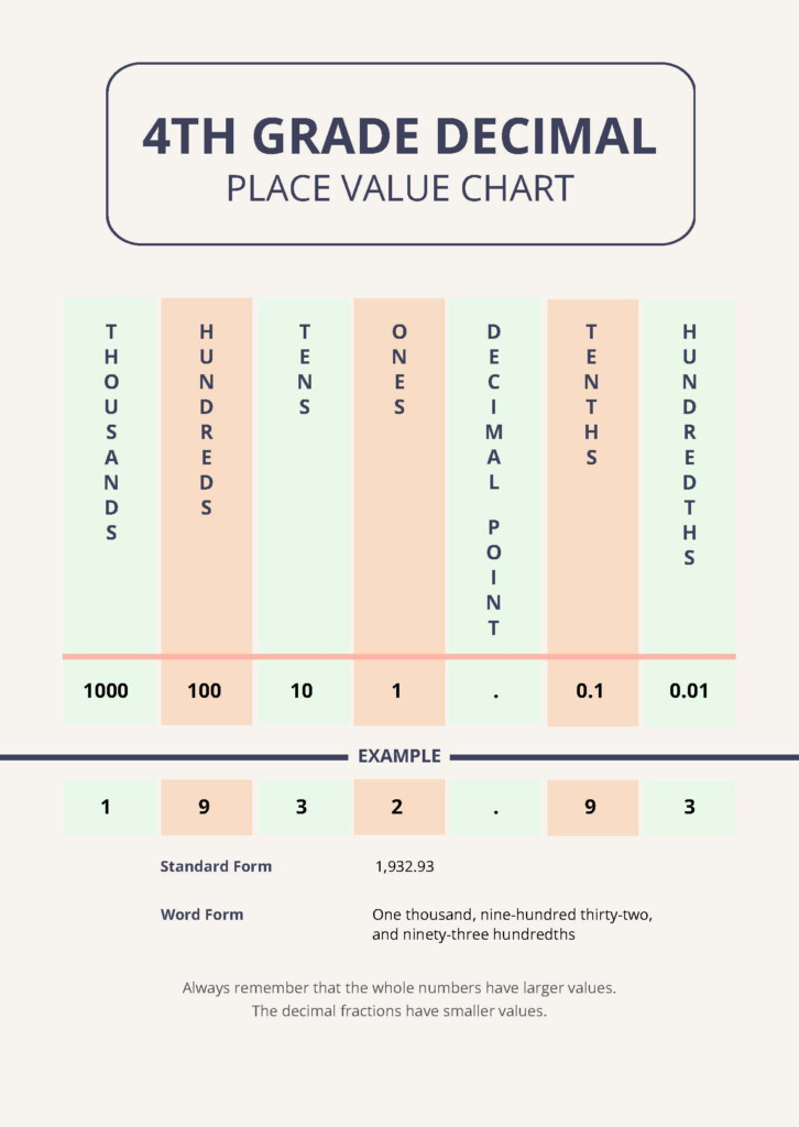 4th Grade Decimal Place Value Chart In PDF Download Template