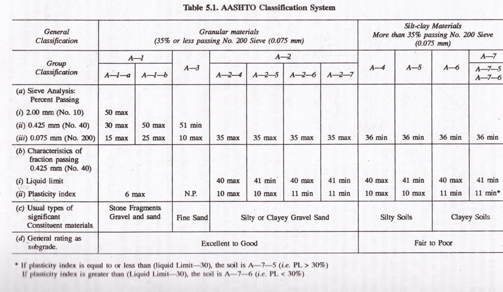 AASHTO Soil Classification System AASHTO Chart