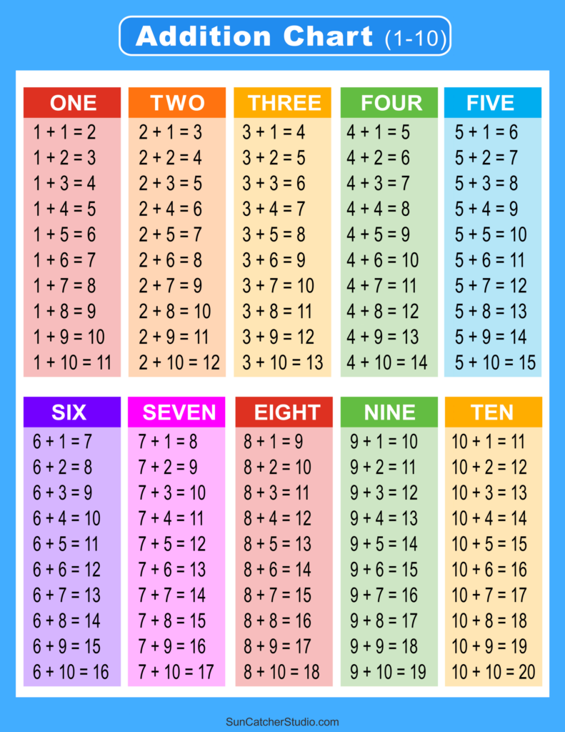 Addition Charts Tables Worksheets Free Printable PDF Files Free Printables Lettering SVG Files Tools Apps