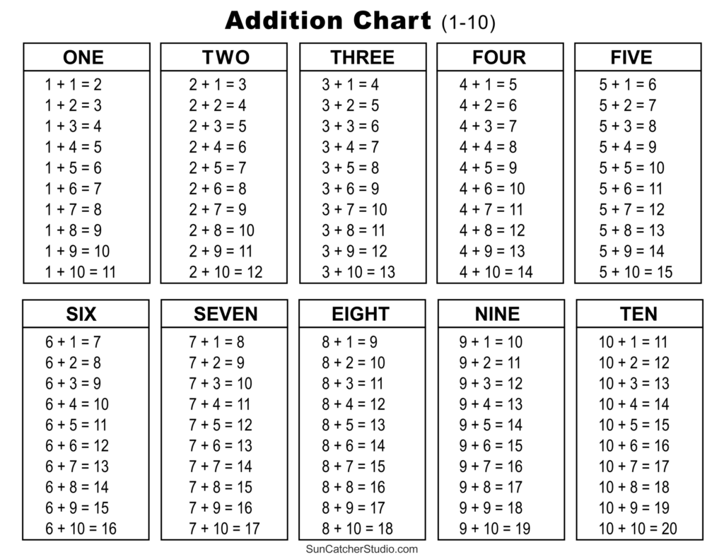 Addition Charts Tables Worksheets Free Printable PDF Files Free Printables Lettering SVG Files Tools Apps