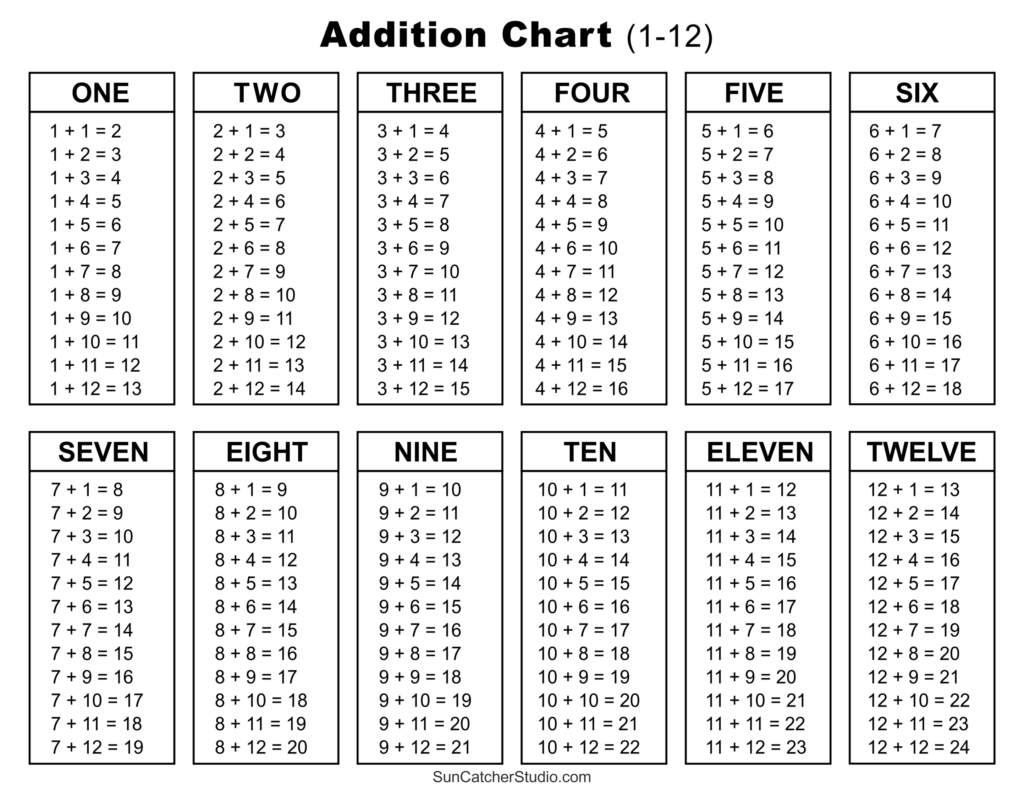 Addition Charts Tables Worksheets Free Printable PDF Files Free Printables Lettering SVG Files Tools Apps
