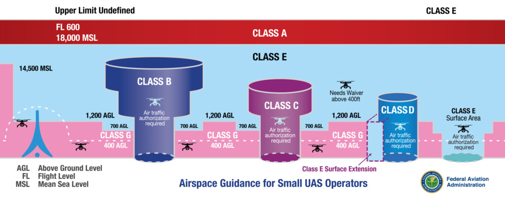 Airspace 101 Rules Of The Sky Federal Aviation Administration