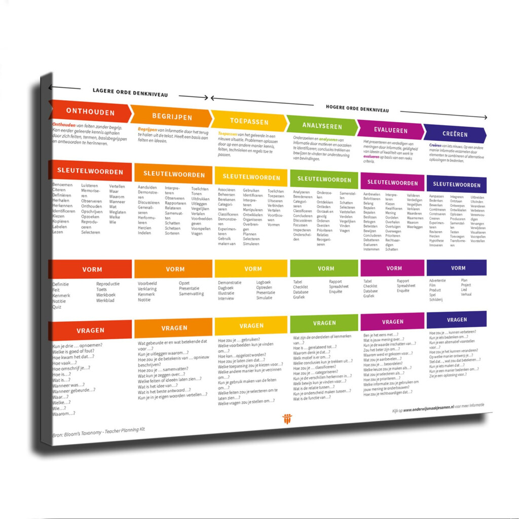 Amazon Blooms Taxonomy Verbs Taxonomie Bloom Poster Wall Art Canvas Painting HD Picture Print For Modern Family Living Room Bedroom Background Wall Decor 12 18inch No Framed Posters Prints