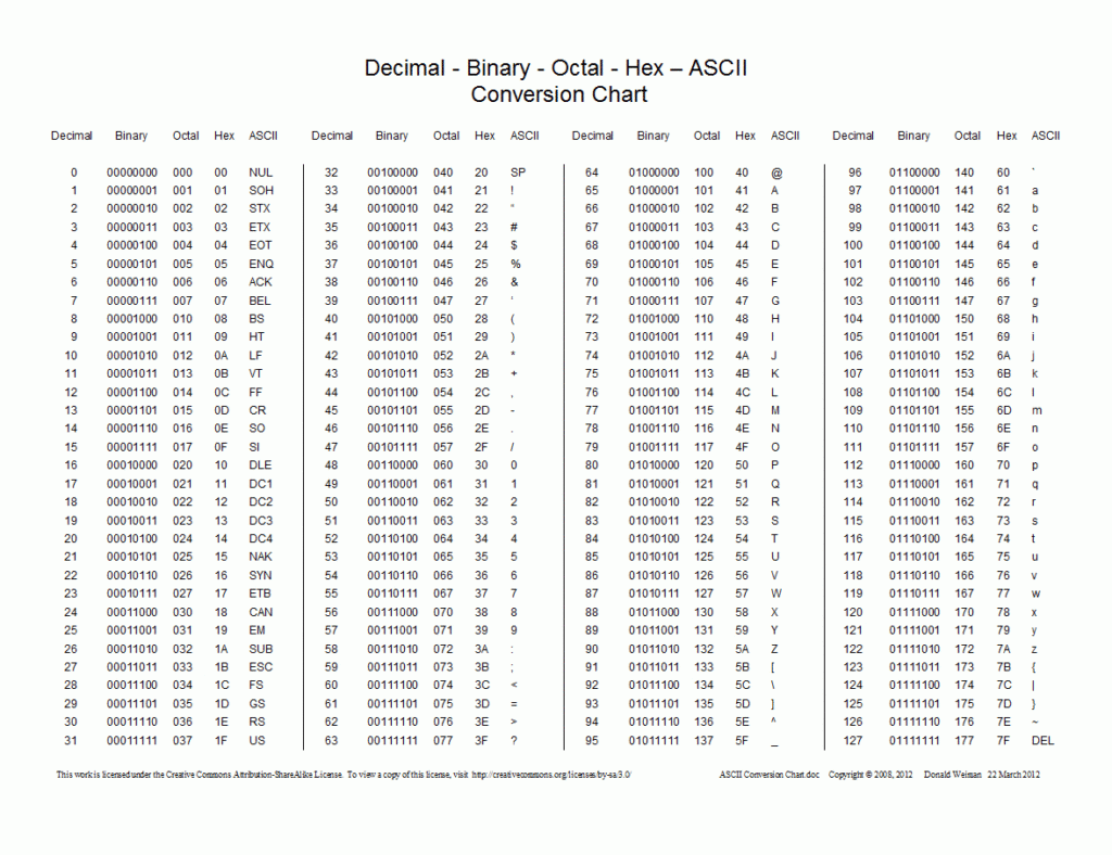ASCII Conversion Chart