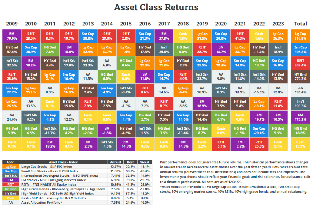 Asset Class Returns From 2009 To 2023 ChartTopForeignStocks