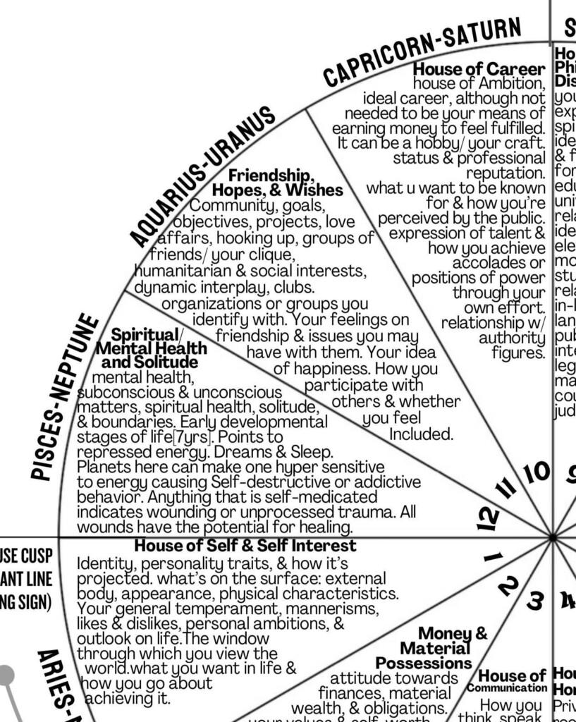 Astrology 12 Houses PDF Digital Sheet Printable Guide Astrological Houses Template Etsy