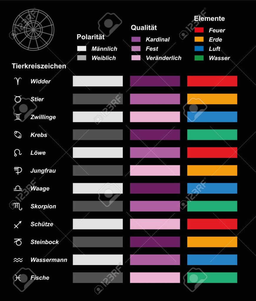 Astrology Chart With Signs Of The Zodiac Their Energy Masculine Feminine Quality Cardinal Fixed Mutable And Elements Fire Earth Air Water Black Background GERMAN LABELING Royalty Free SVG Cliparts Vectors And Stock