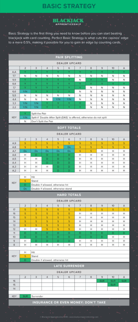 Blackjack Strategy Charts How To Play Perfect Blackjack