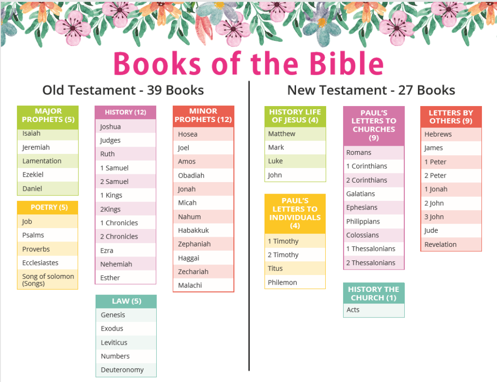 Books Of The Bible Printable Chart