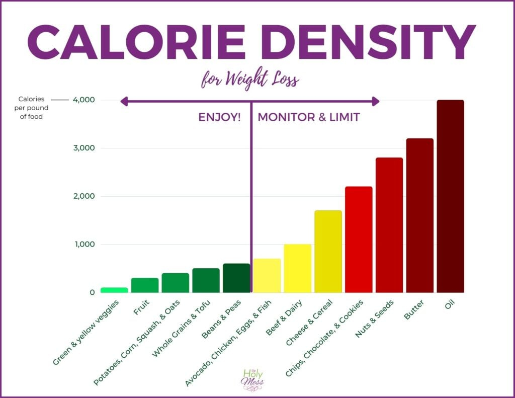 Calorie Density For Weight Loss Eat More Weigh Less 