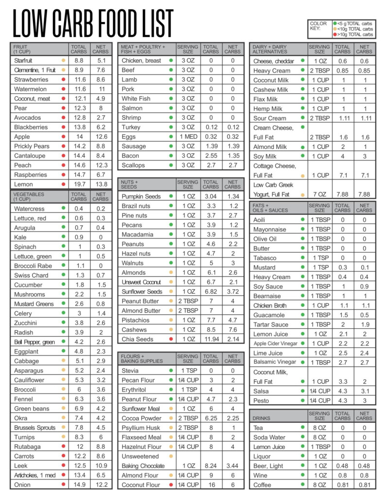 Carb Chart For Foods 19 Free PDF Printables Printablee