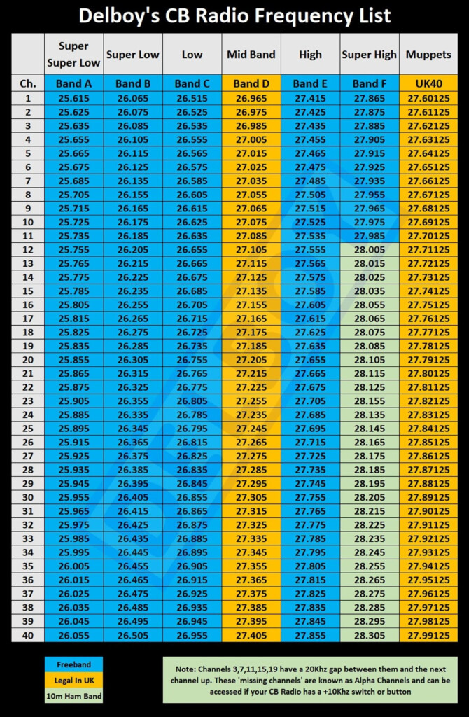 Cb Radio Frequency Chart Pdf