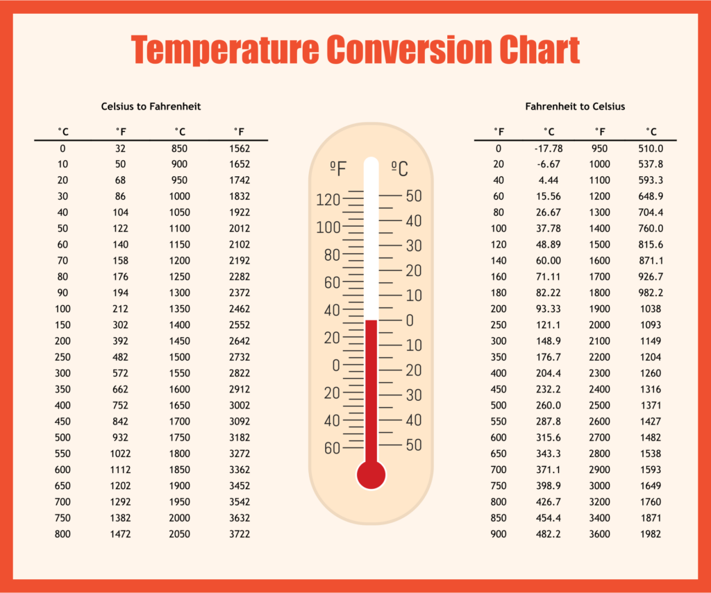 Chart 23 Celsius Equals Fahrenheit Degrees O Celsius In Fahrenheit Celsius Conversion 23 Fahrenheit