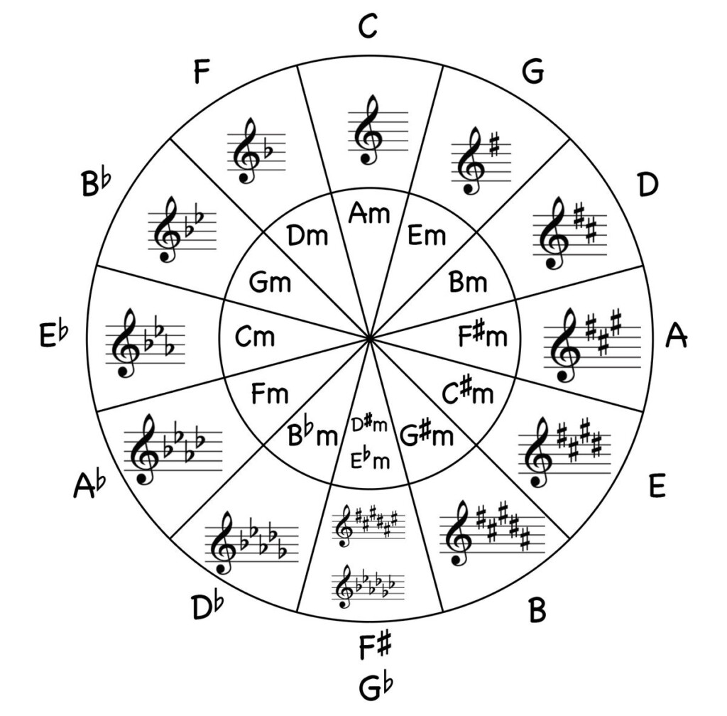 Circle Of Fifths Worksheets Jade Bultitude