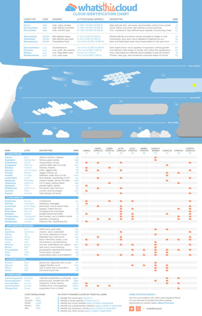 Cloud Identification Chart Infographic Printable PDF WhatsThisCloud