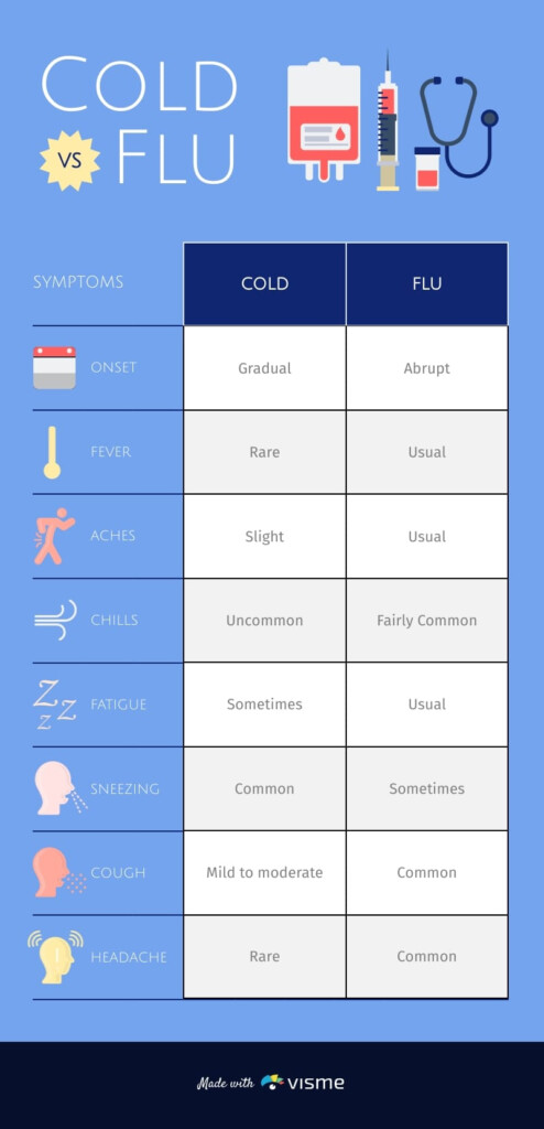 Cold Vs Flu Infographic Template Visme