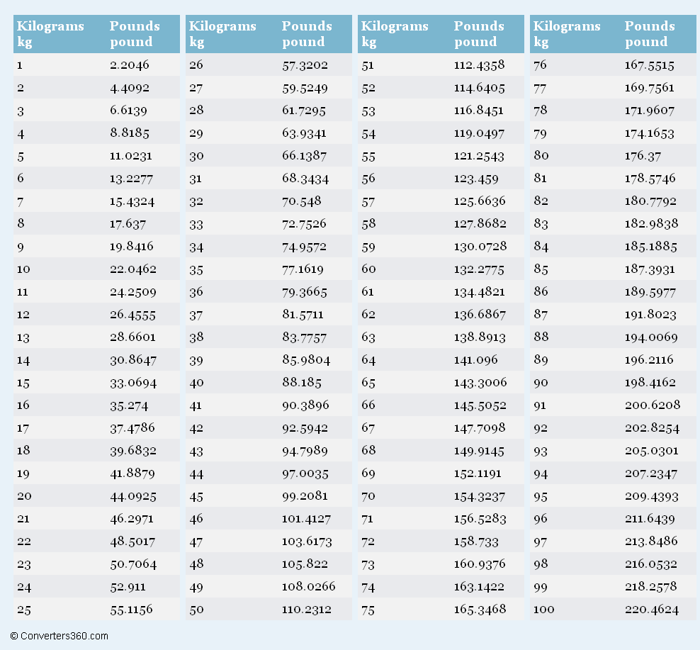 Converter Lbs To Kg Weight Conversion Chart Pounds To Kilograms Math One Pound Kg