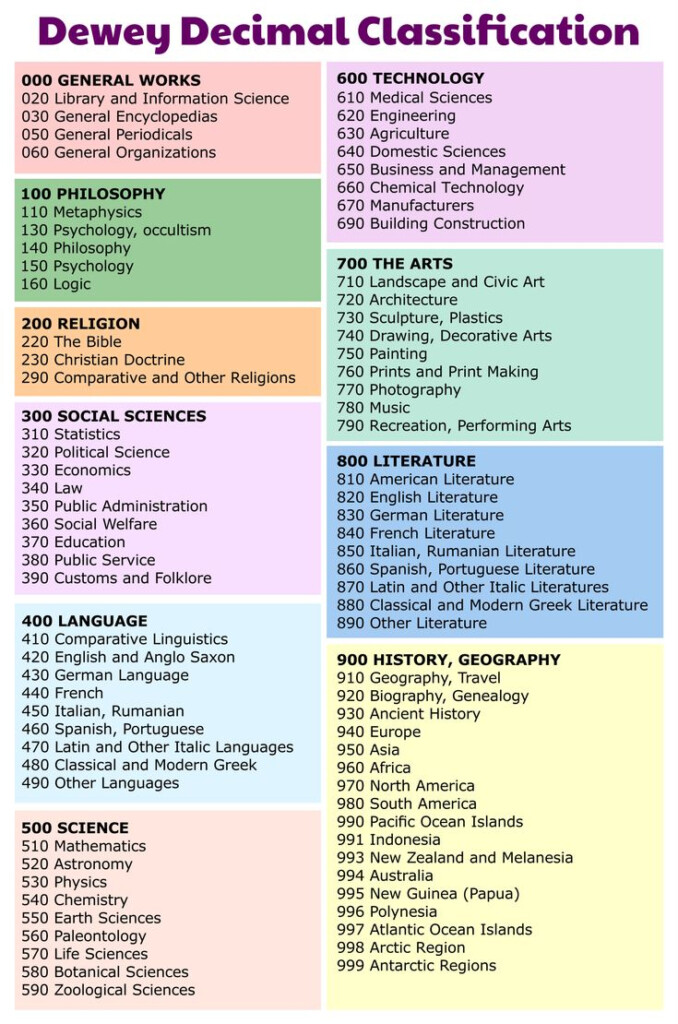 Dewey Decimal System Posters For 10 Free PDF Printables Printablee
