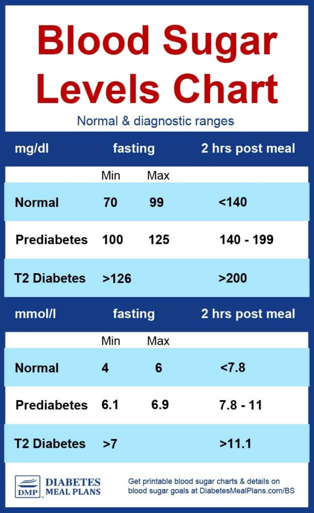 Diabetes Blood Sugar Levels Chart Printable Diabetes Blood Sugar Levels Chart Printable