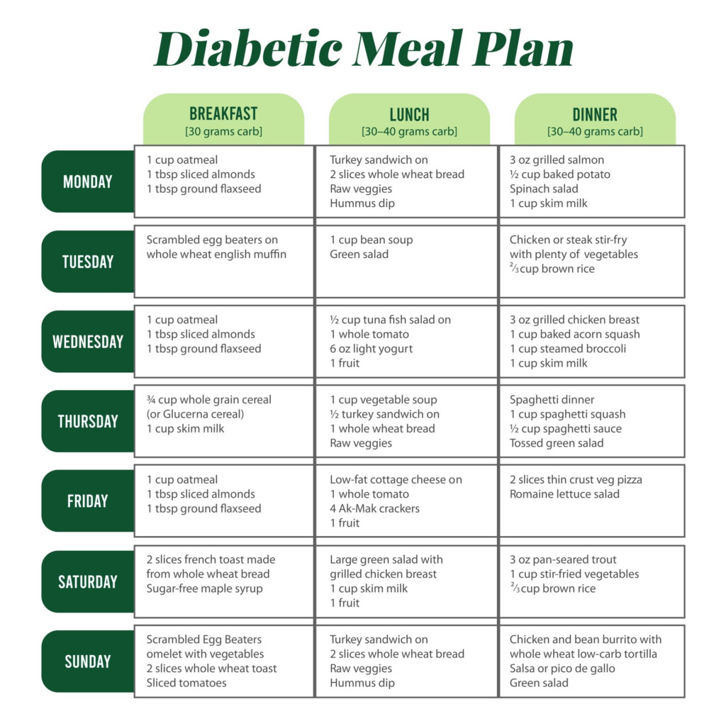 Diabetes Food Chart 2025 Meal Planner Laminated Low Sugar Food List Glycemic Index Guide For Diabetics Type 2 Diabetes Food List Meal Planner