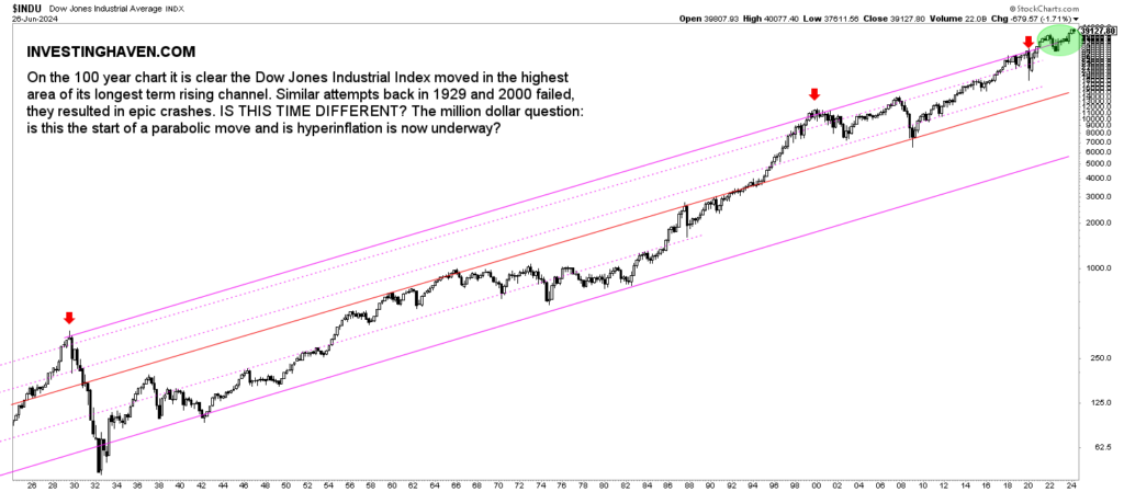 Dow Jones Long Term Chart On 20 Years InvestingHaven