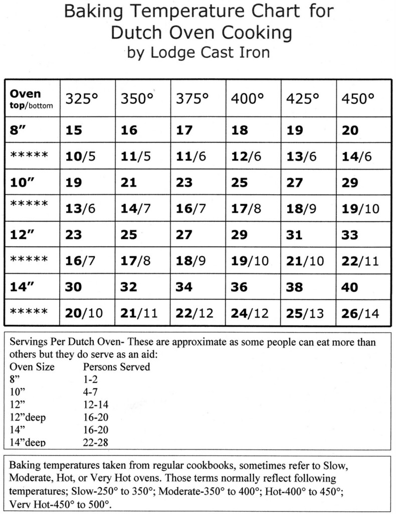 Dutch Oven Madness Cooking With Your Dutch Oven