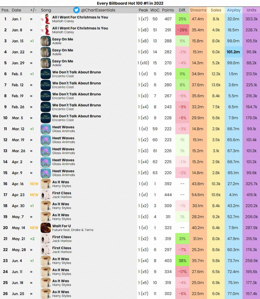Every Billboard Hot 100 1 In 2022 