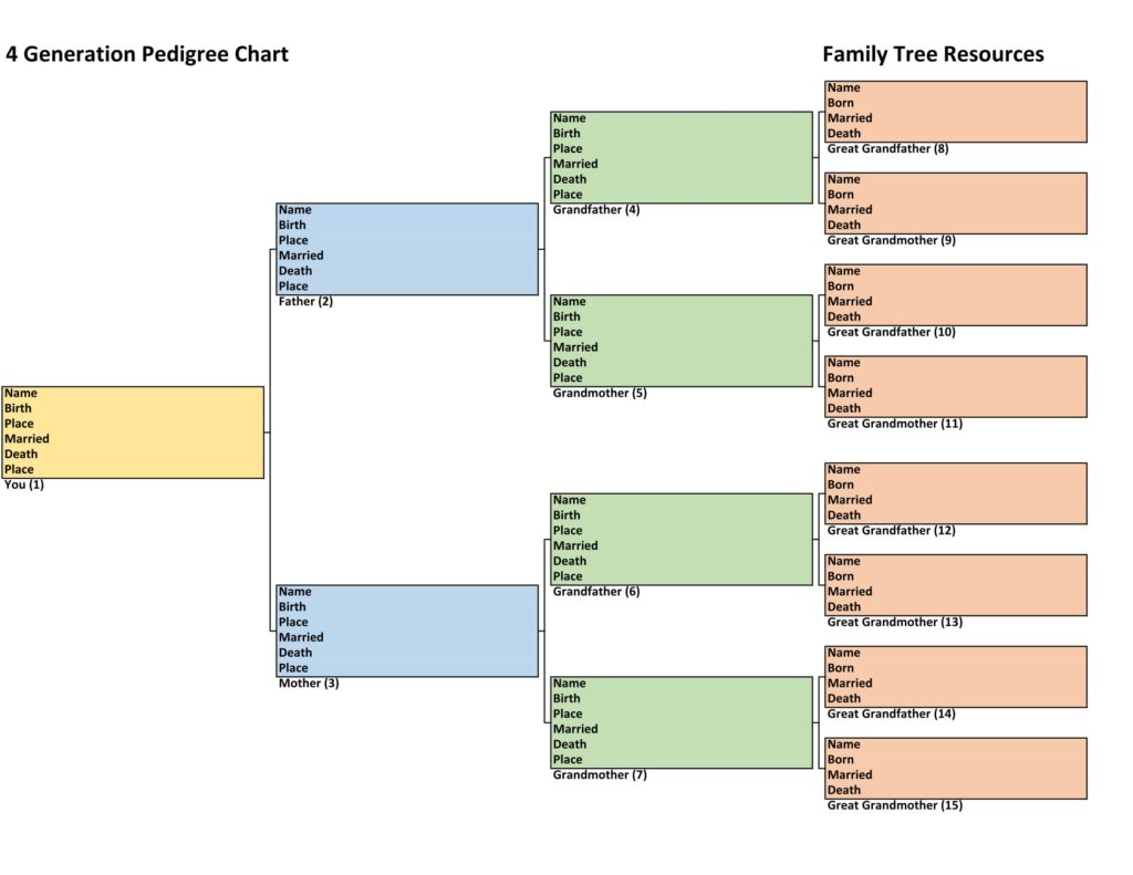 Family History Charts Easy To Use Free To Download Family Tree Resources