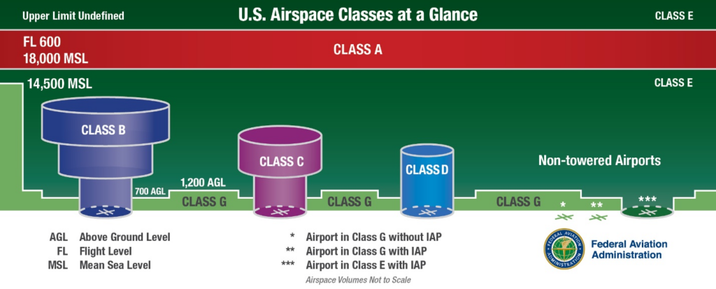 FAR AIM Chapter 3 Airspace Gleim Aviation