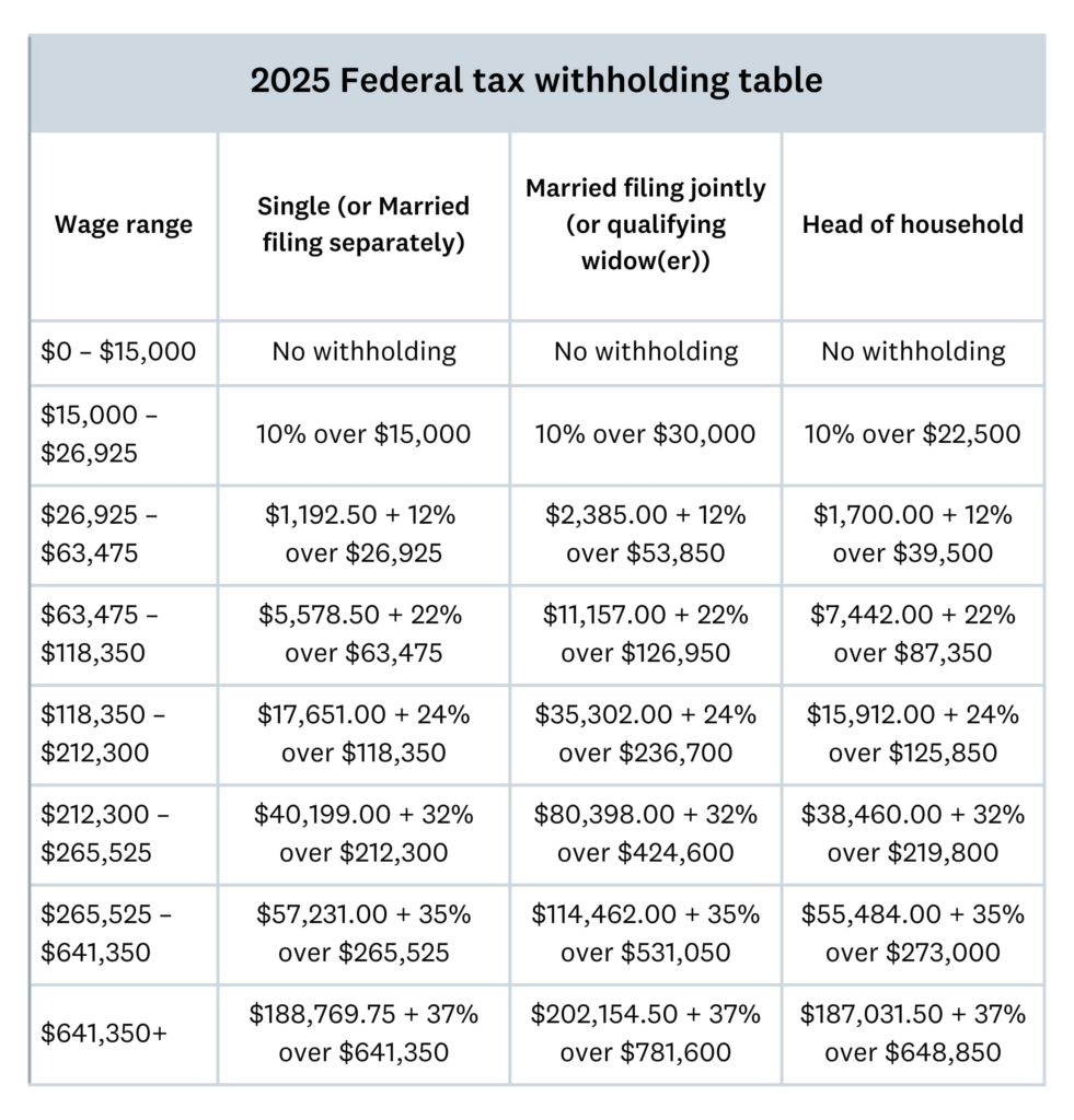 Federal Withholding Tax Tables And Xero Tax Calculator Xero US