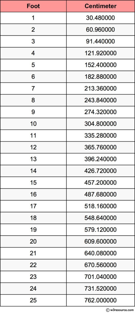 Feet To Cm Chart