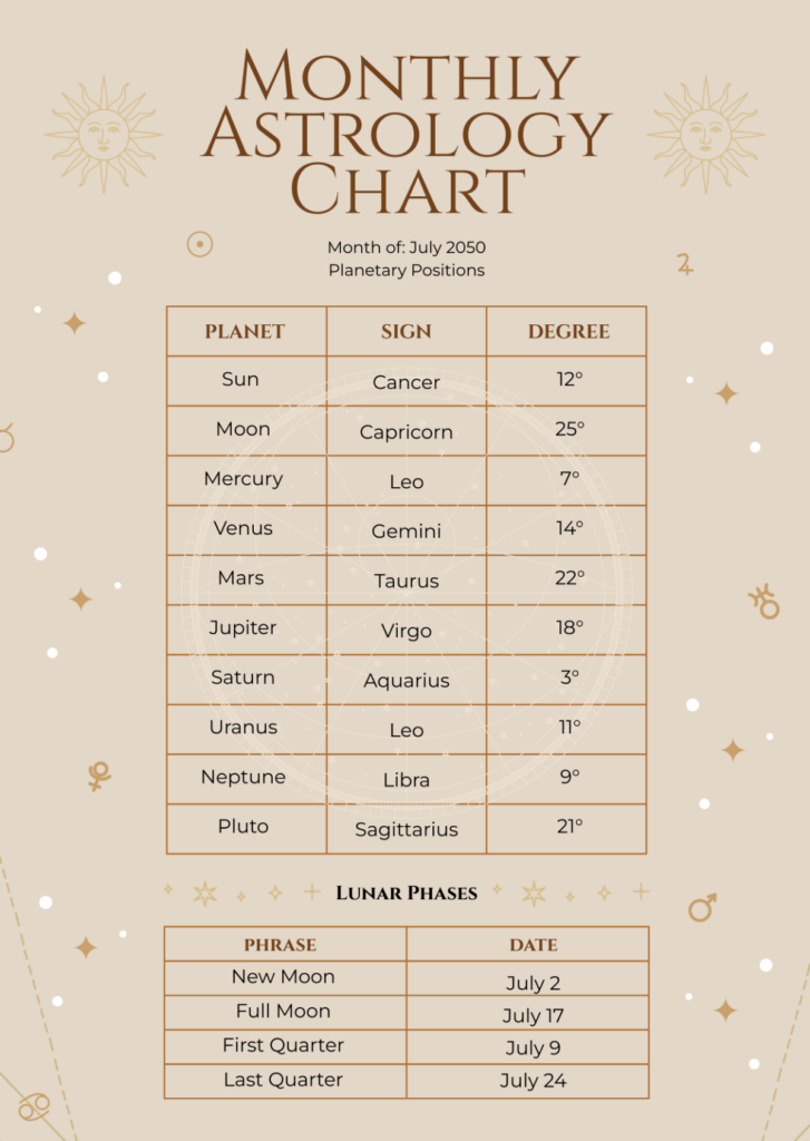 Free Astrology Chart Templates Editable And Printable