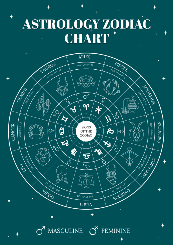 Free Astrology Zodiac Chart Template To Edit Online