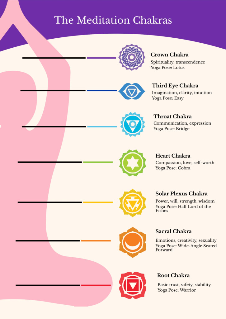 Free Chakra Chart Templates Editable And Printable