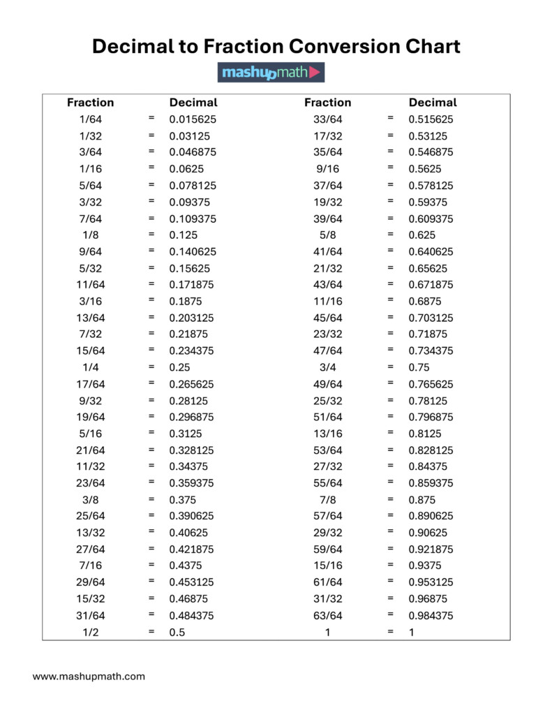 Free Decimal To Fraction Chart PDF Mashup Math
