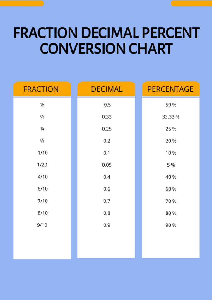 Free Fraction Decimal Percent Conversion Chart Template To Edit Online