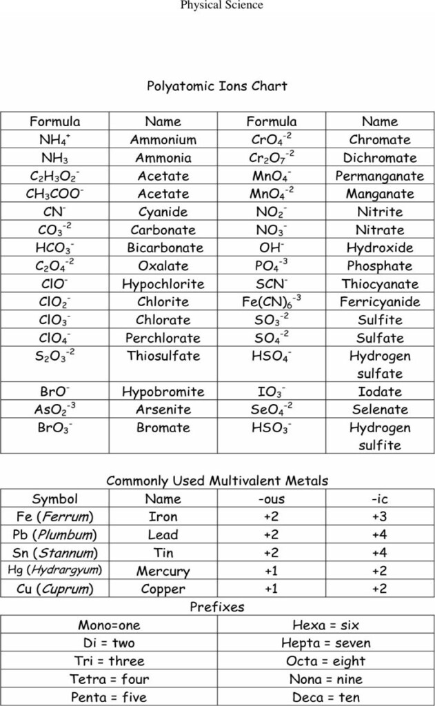 Free Polyatomic Ions Chart PDF 85KB 1 Page s 
