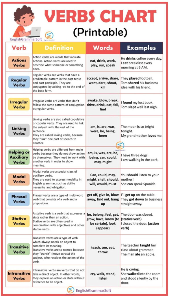Free Printable Verb Chart EnglishGrammarSoft