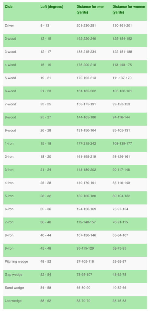 Golf Club Distances Golf Mentor