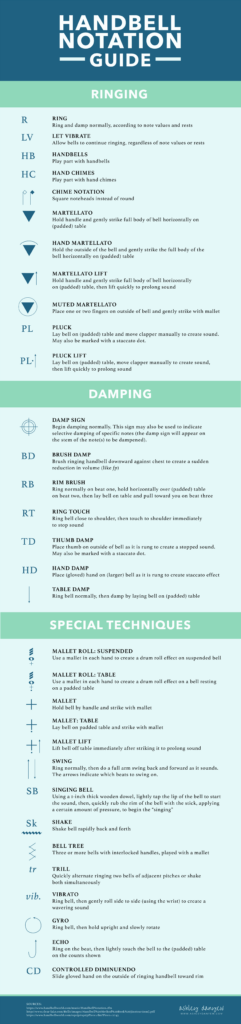 Handbell Notation Guide Infographic Ashley Danyew