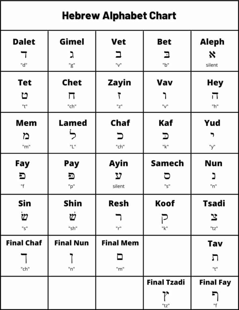 Hebrew Alphabet Chart Learn Each Of The Hebrew Letters B nai Mitzvah Academy