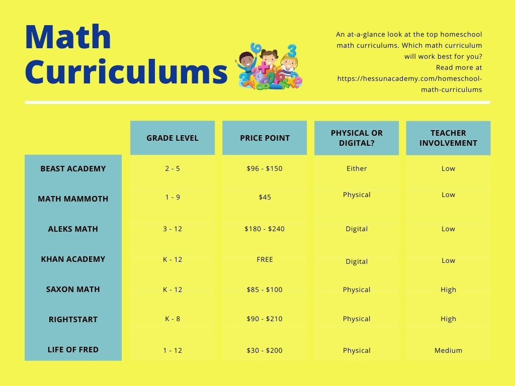 Homeschool Math Curriculum Comparison Chart