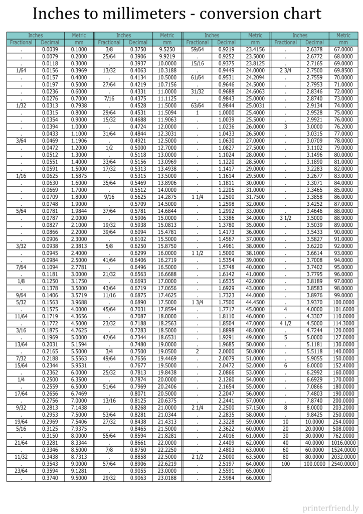 Inches Conversion Chart Millimeters In Inches Millimeters Conversion Inch In Mm Printable Millimeter Conversion