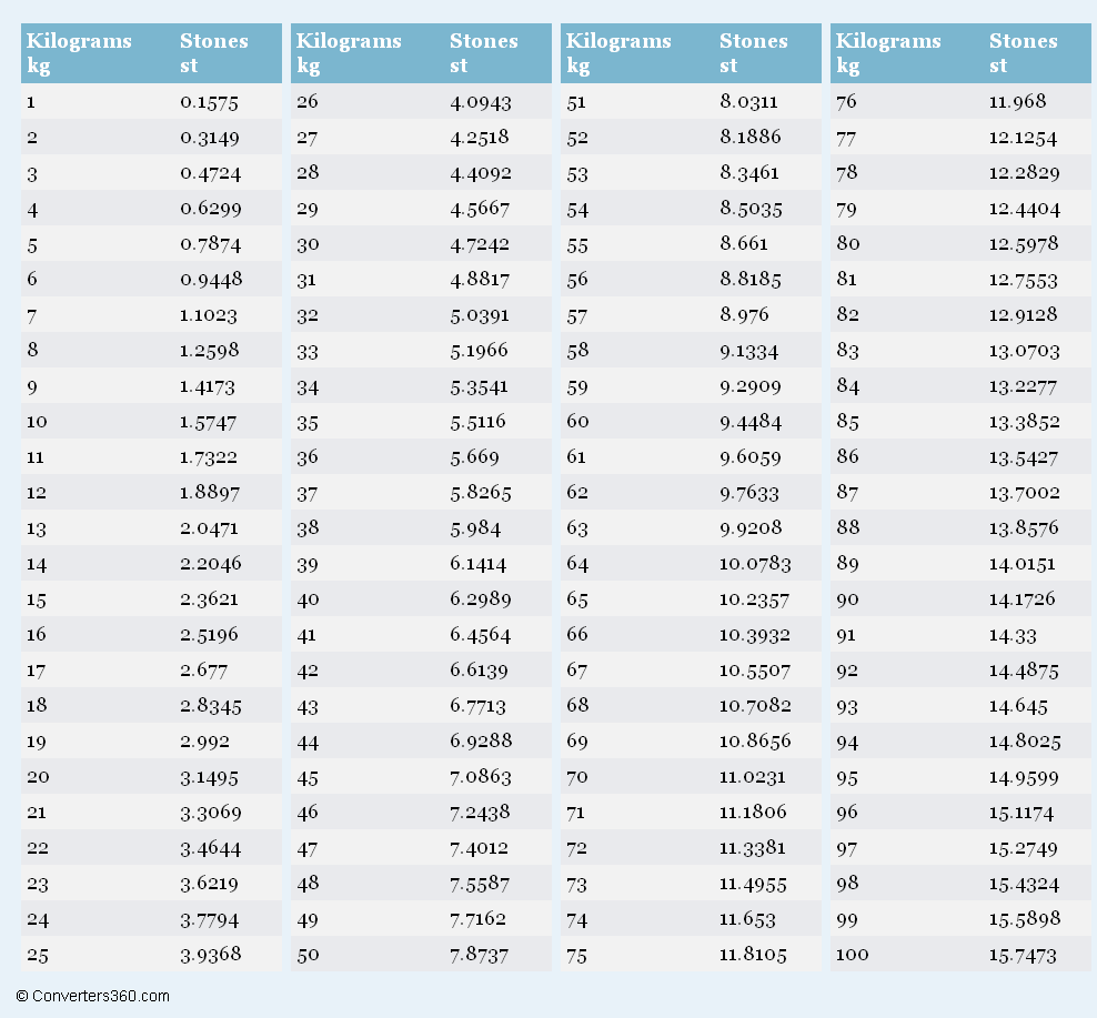 Kg To Weight Converter Table Conversion Table Kg In Pounds Printable Weight Conversion Chart 61
