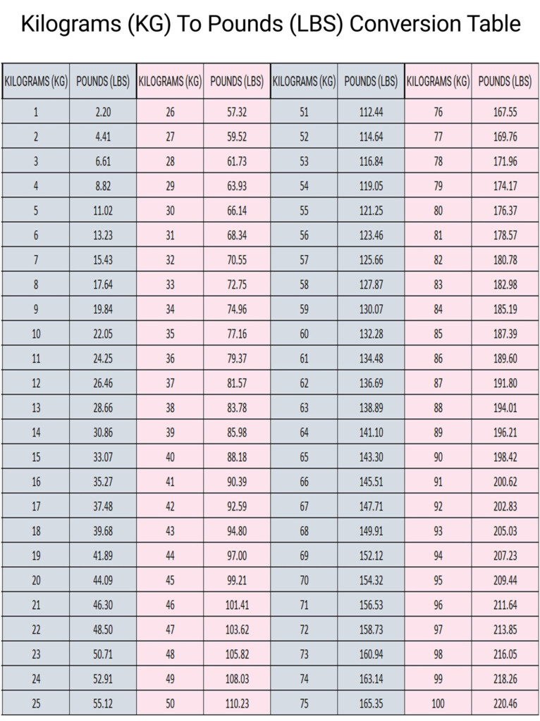 Kg Weight Chart Conversion Table 23 Kgs In Pounds Free Printable Weight Conversion Chart Kg