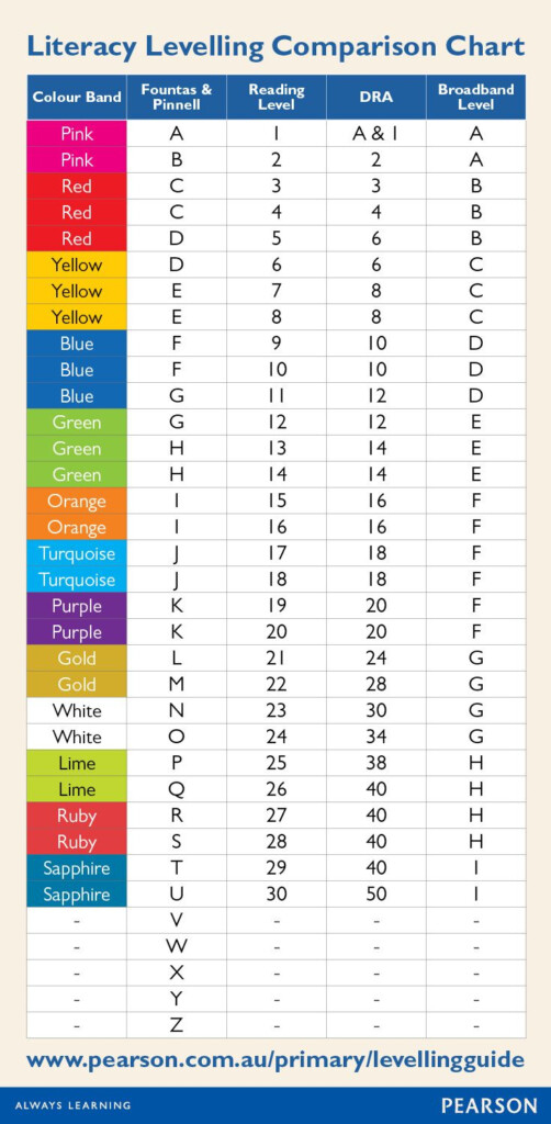 Literacy Levelling Comparison Chart Compare Or Convert Various Reading Levels Using This Chart Then Pick New Student Readers By Reading Level From All Pearson s Series Www pearson au primary levellingguide