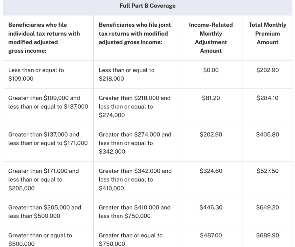 Medicare Part B 2026 Medicare Planning