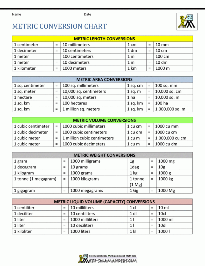Metric Conversion Chart Google Search